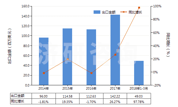 2014-2018年3月中國其他自推進的鉆機（鉆探深度＜6000m）(HS84304129)出口總額及增速統(tǒng)計